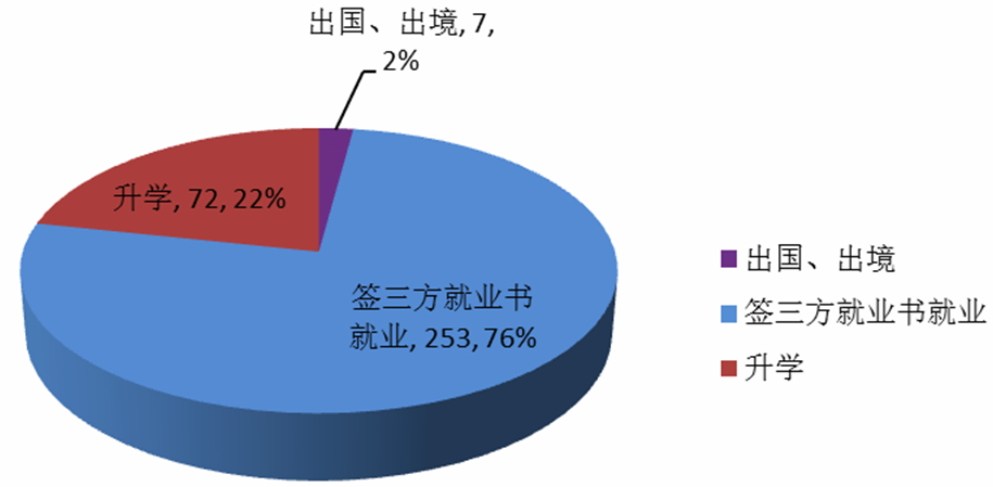 图1-2-1 2016年国旅嘟嘟成人网毕业生就业去向结构图 图1-2-1 2016年国旅嘟嘟成人网毕业生就业去向结构图
