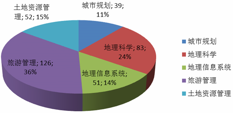图1-1-1 2016年国旅嘟嘟成人网毕业生专业学科结构分布图